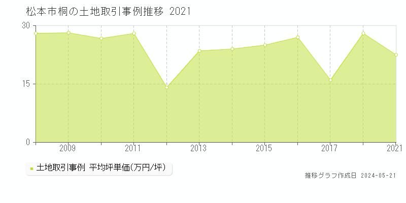 松本市桐の土地価格推移グラフ 