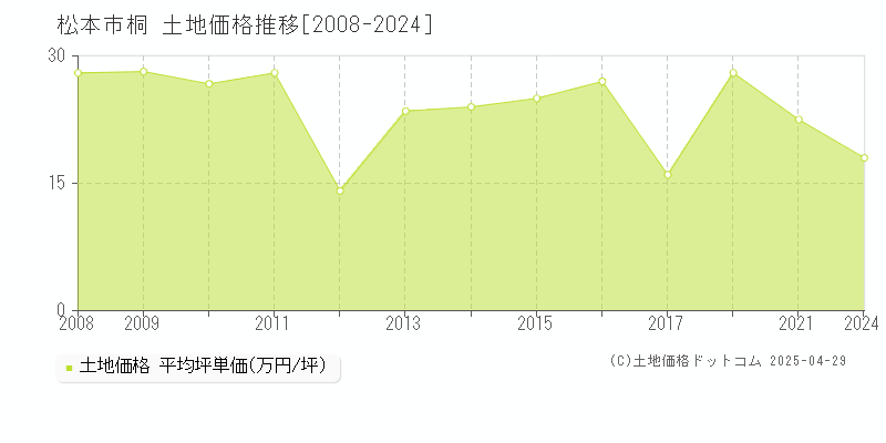 松本市桐の土地価格推移グラフ 