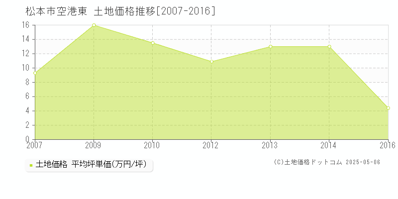空港東(松本市)の土地価格推移グラフ(坪単価)[2007-2016年]