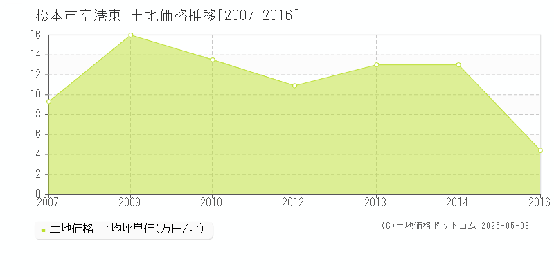 松本市空港東の土地価格推移グラフ 