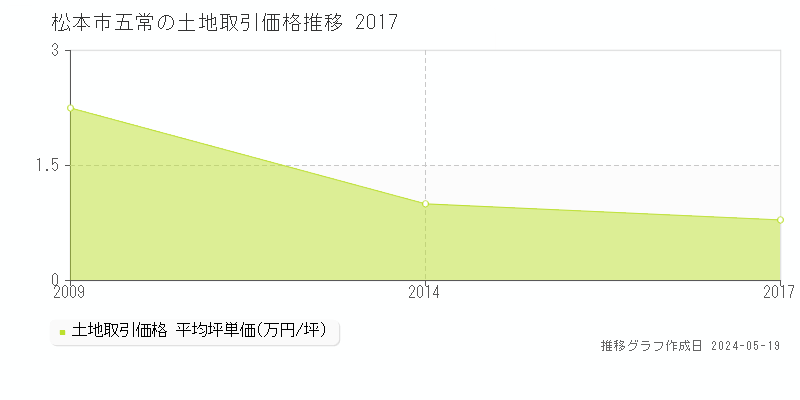 松本市五常の土地価格推移グラフ 