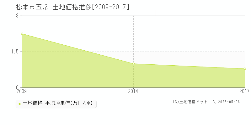 五常(松本市)の土地価格推移グラフ(坪単価)[2009-2017年]