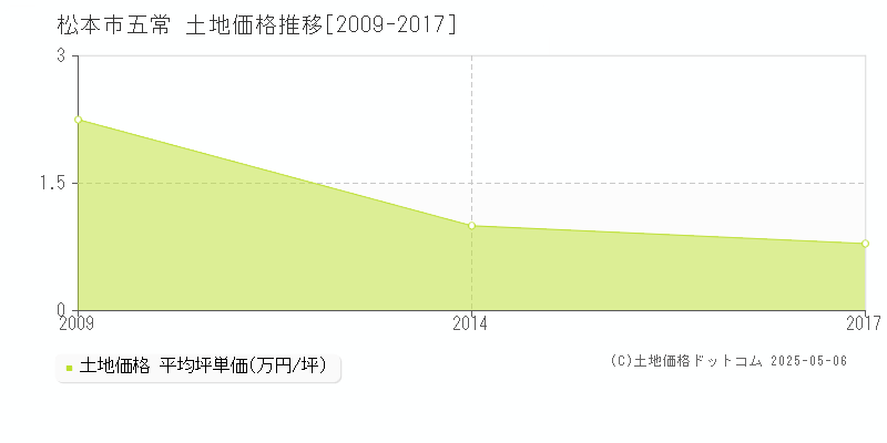 松本市五常の土地価格推移グラフ 