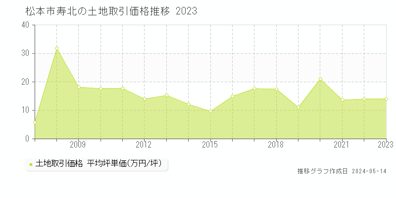 松本市寿北の土地価格推移グラフ 