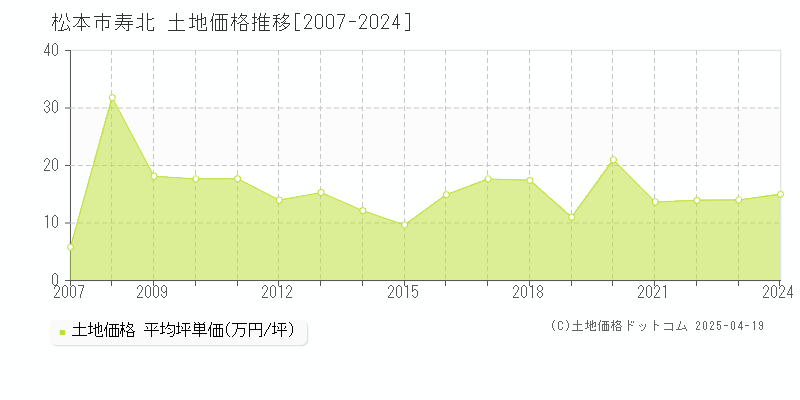 松本市寿北の土地価格推移グラフ 