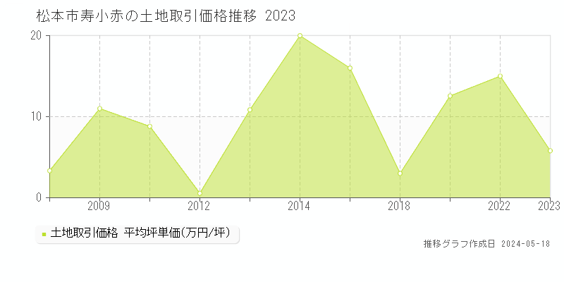 松本市寿小赤の土地価格推移グラフ 