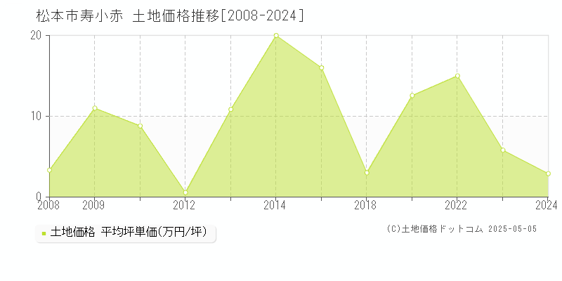 寿小赤(松本市)の土地価格推移グラフ(坪単価)[2008-2024年]