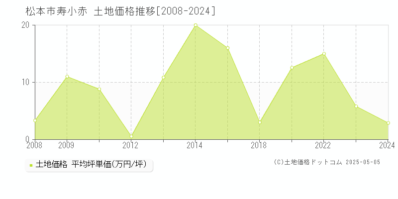 松本市寿小赤の土地価格推移グラフ 