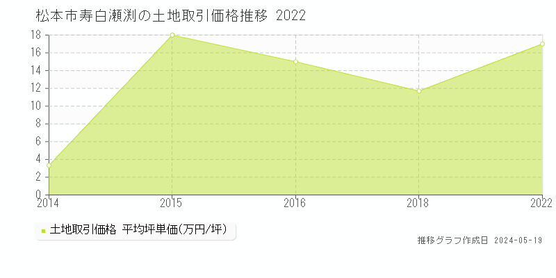 松本市寿白瀬渕の土地価格推移グラフ 