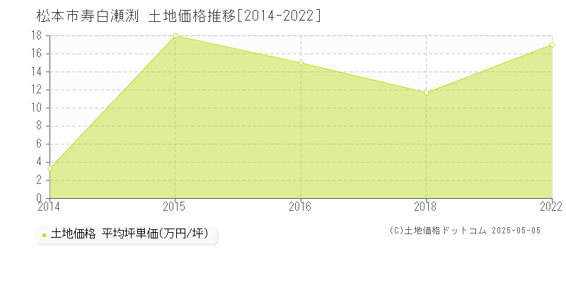 寿白瀬渕(松本市)の土地価格推移グラフ(坪単価)[2014-2022年]