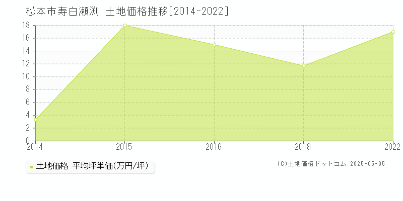 松本市寿白瀬渕の土地価格推移グラフ 