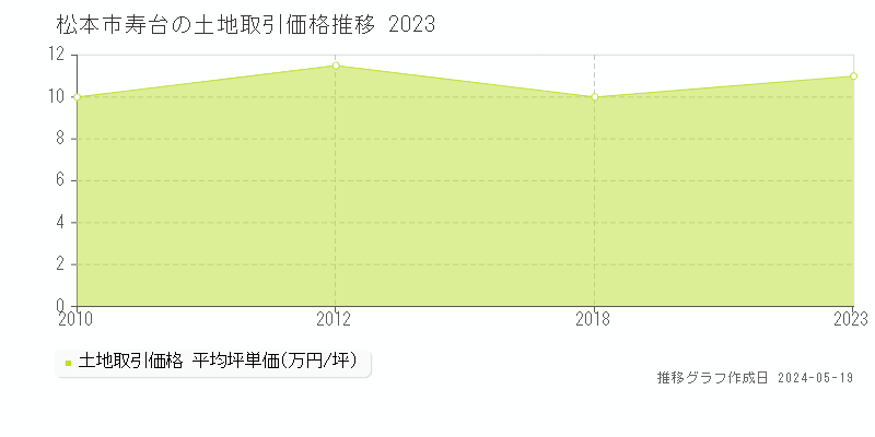 松本市寿台の土地取引事例推移グラフ 