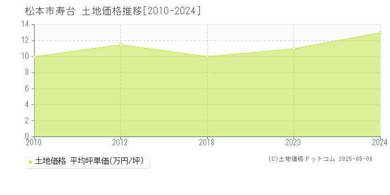 寿台(松本市)の土地価格推移グラフ(坪単価)[2010-2024年]