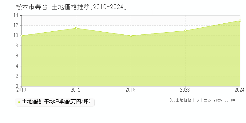 松本市寿台の土地取引事例推移グラフ 