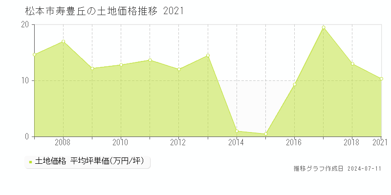 松本市寿豊丘の土地価格推移グラフ 