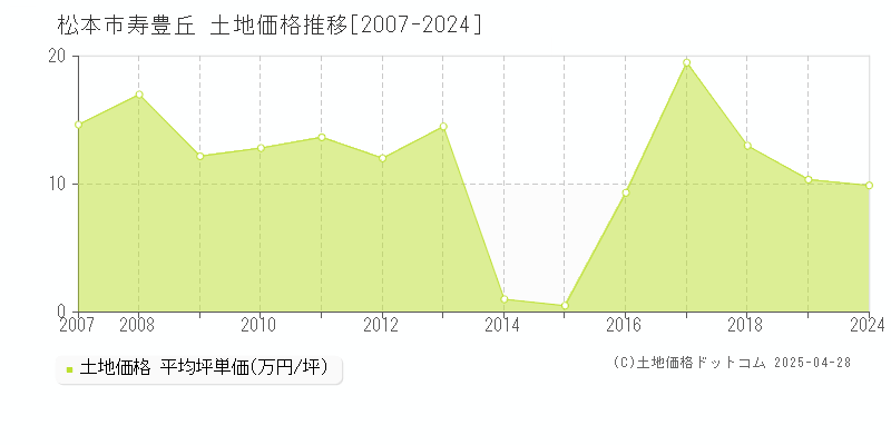 松本市寿豊丘の土地価格推移グラフ 