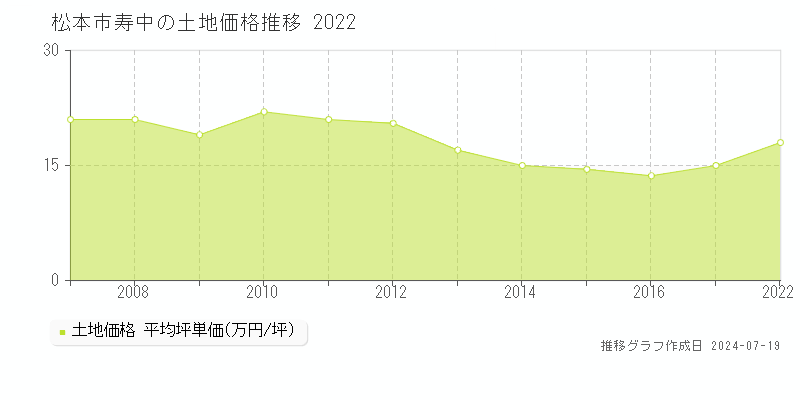 松本市寿中の土地取引事例推移グラフ 