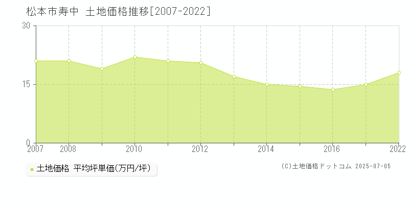 寿中(松本市)の土地価格推移グラフ(坪単価)[2007-2022年]
