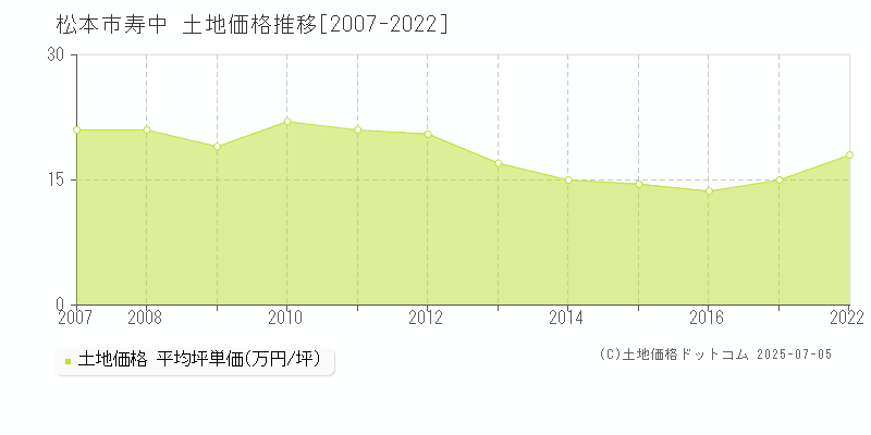 松本市寿中の土地価格推移グラフ 