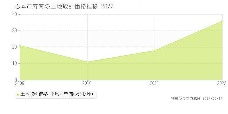松本市寿南の土地価格推移グラフ 