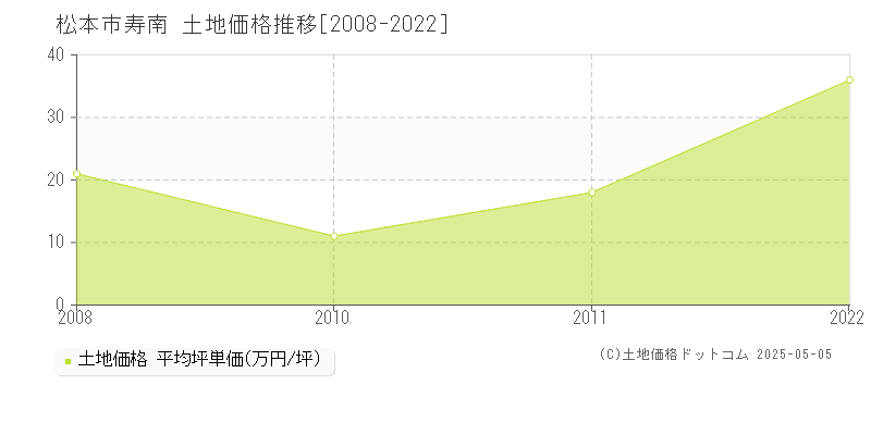 寿南(松本市)の土地価格推移グラフ(坪単価)[2008-2022年]