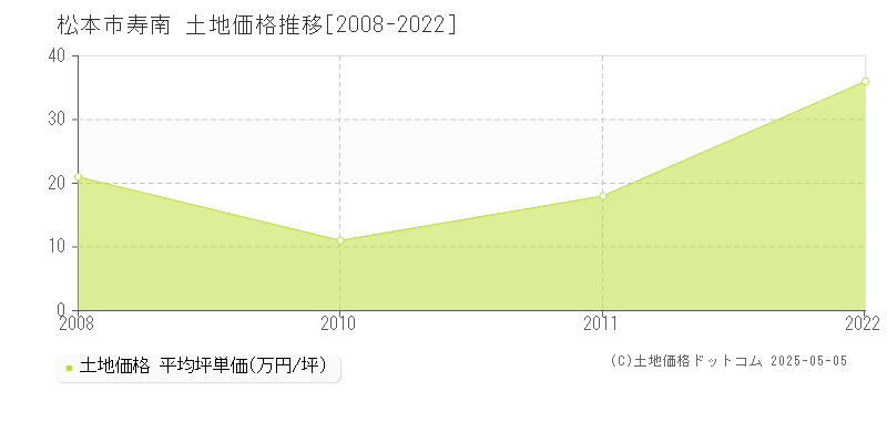 松本市寿南の土地価格推移グラフ 