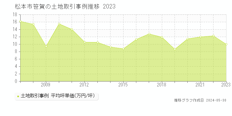 松本市笹賀の土地価格推移グラフ 