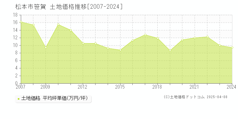 松本市笹賀の土地価格推移グラフ 