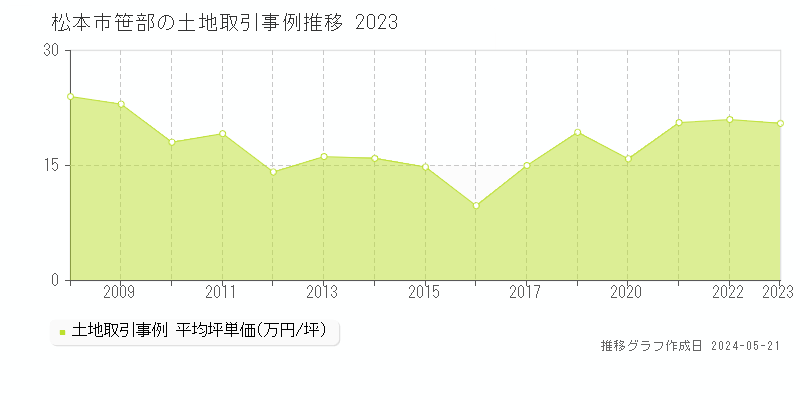 松本市笹部の土地取引事例推移グラフ 