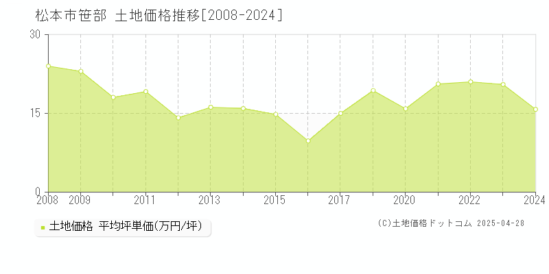 松本市笹部の土地取引事例推移グラフ 