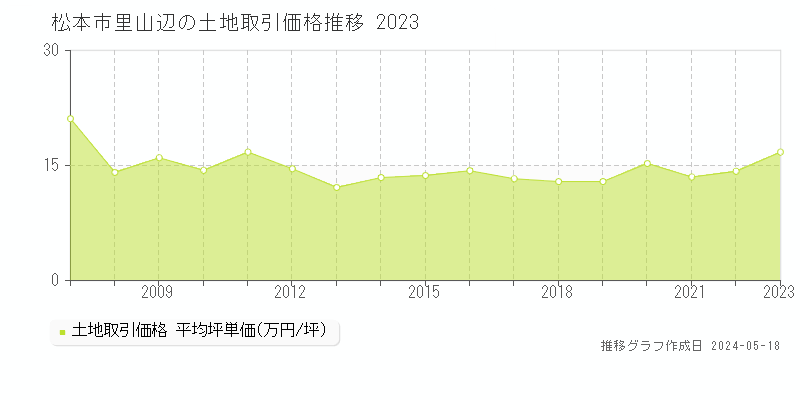 松本市里山辺の土地取引価格推移グラフ 