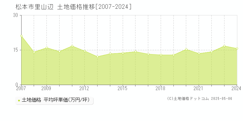 里山辺(松本市)の土地価格推移グラフ(坪単価)[2007-2024年]