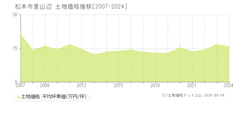 松本市里山辺の土地取引価格推移グラフ 