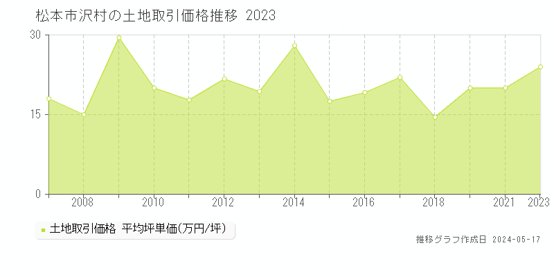 松本市沢村の土地価格推移グラフ 