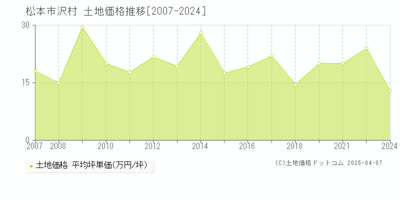 松本市沢村の土地価格推移グラフ 