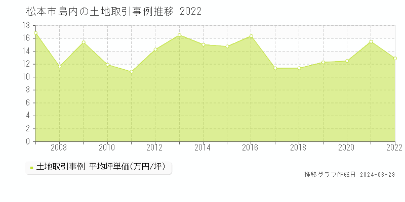 松本市島内の土地取引事例推移グラフ 
