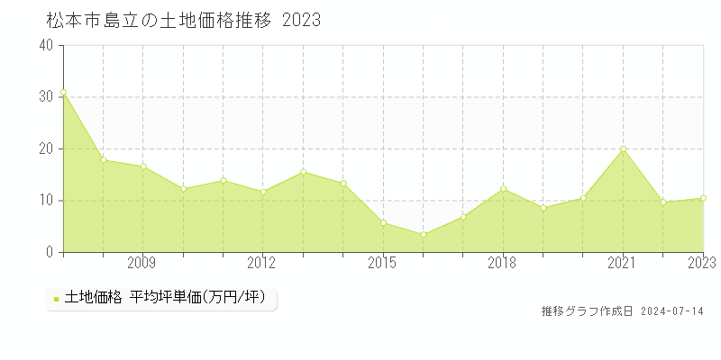 松本市島立の土地取引事例推移グラフ 