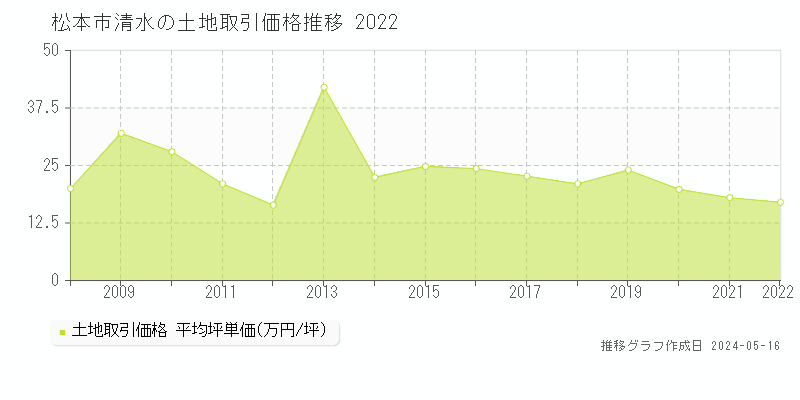 松本市清水の土地取引事例推移グラフ 