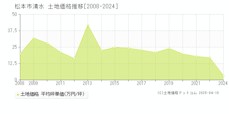 松本市清水の土地価格推移グラフ 