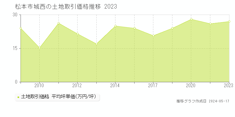 松本市城西の土地価格推移グラフ 