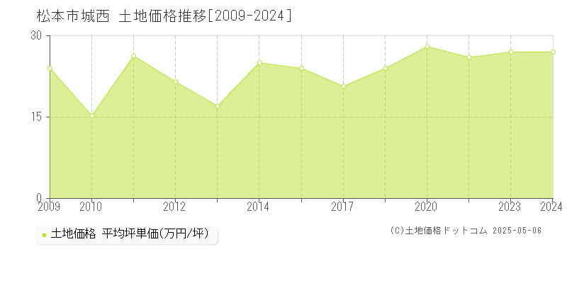 城西(松本市)の土地価格推移グラフ(坪単価)[2009-2024年]