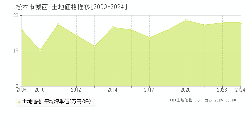 松本市城西の土地価格推移グラフ 