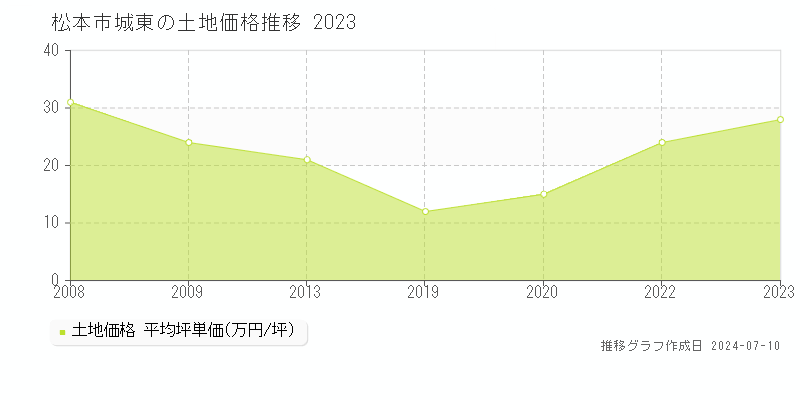 松本市城東の土地価格推移グラフ 