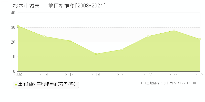 城東(松本市)の土地価格推移グラフ(坪単価)[2008-2024年]