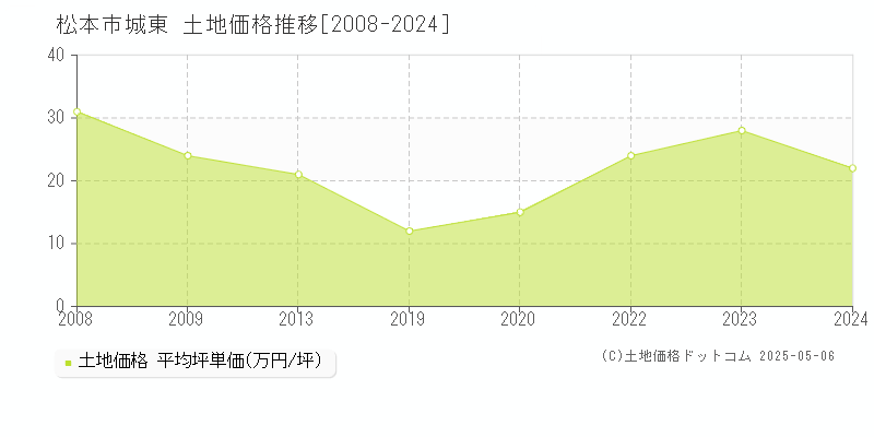 松本市城東の土地価格推移グラフ 