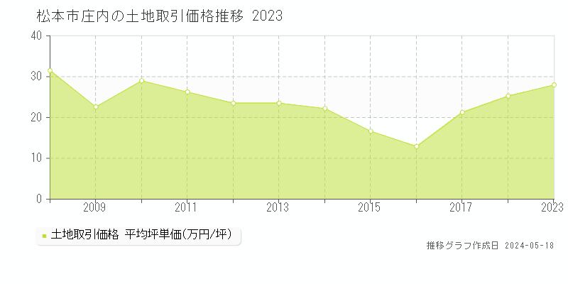 松本市庄内の土地価格推移グラフ 