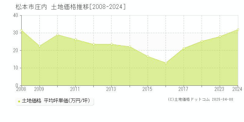 松本市庄内の土地価格推移グラフ 