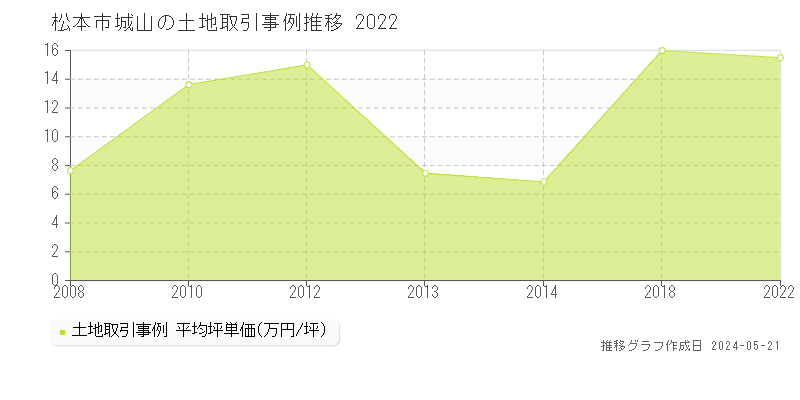 松本市城山の土地取引事例推移グラフ 
