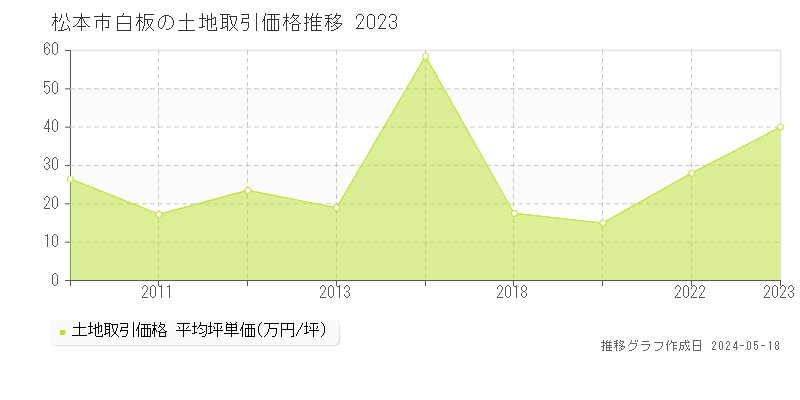 松本市白板の土地取引事例推移グラフ 