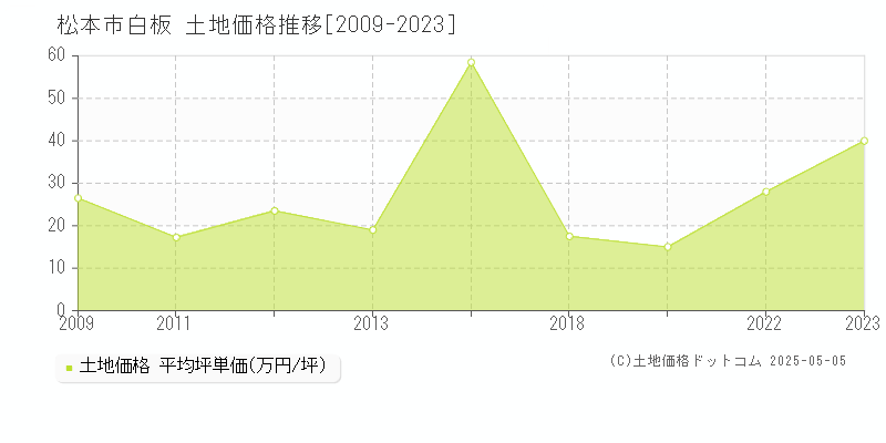 白板(松本市)の土地価格推移グラフ(坪単価)[2009-2023年]
